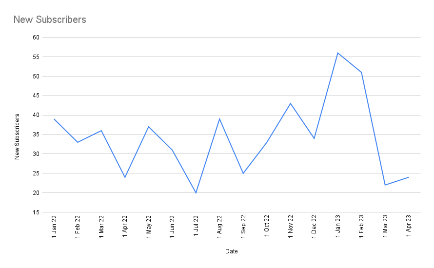 A squiggly line chart showing new subscribers