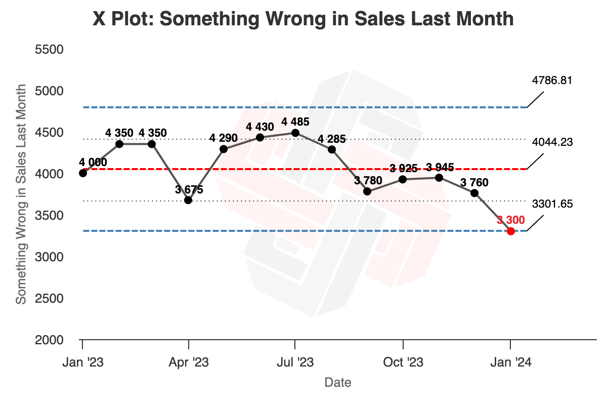 Time series with title ‘Something Wrong in Sales Last Month’